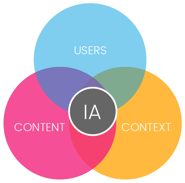 Understanding Information Architecture