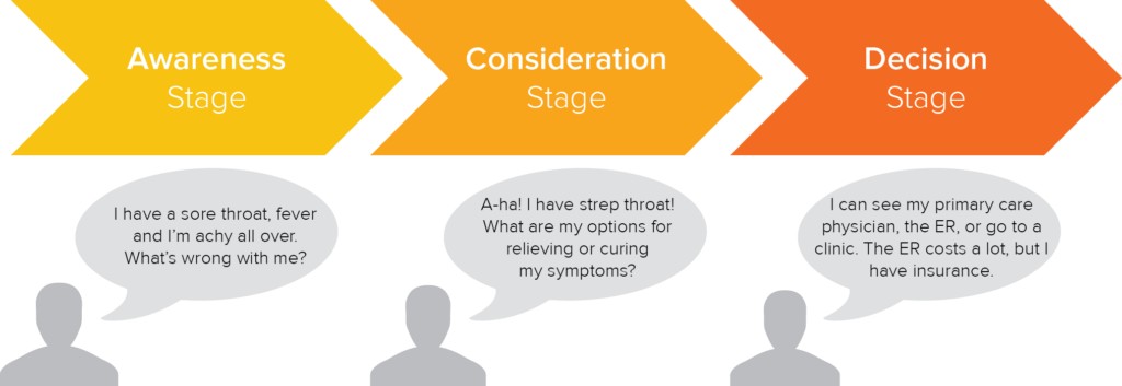 hubspot buyer's journey