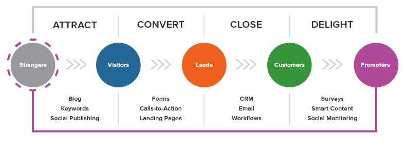 HubSpot's Inbound Marketing Methodology
