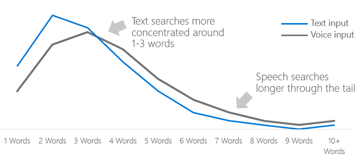 Voice Search-statistics